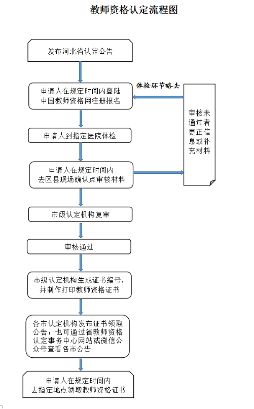 河北省2020年上半年中小學(xué)和幼兒園教師資格認定公告