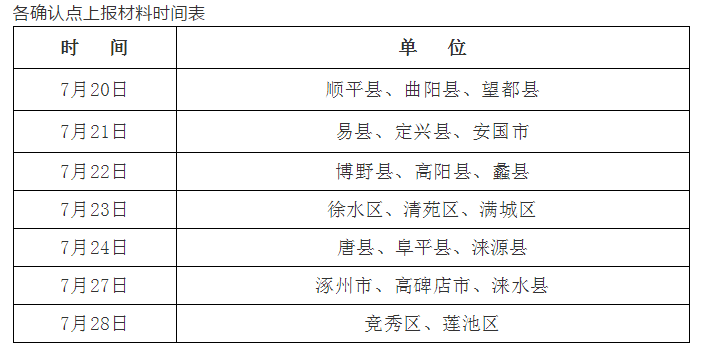 各確認點(diǎn)上報材料時(shí)間表