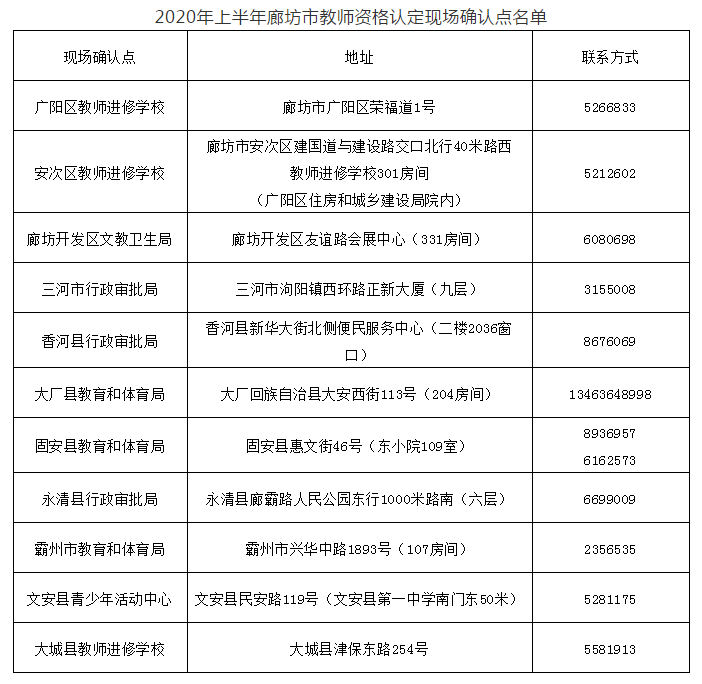 2020年上半年廊坊市教師資格認定現場(chǎng)確認點(diǎn)名單