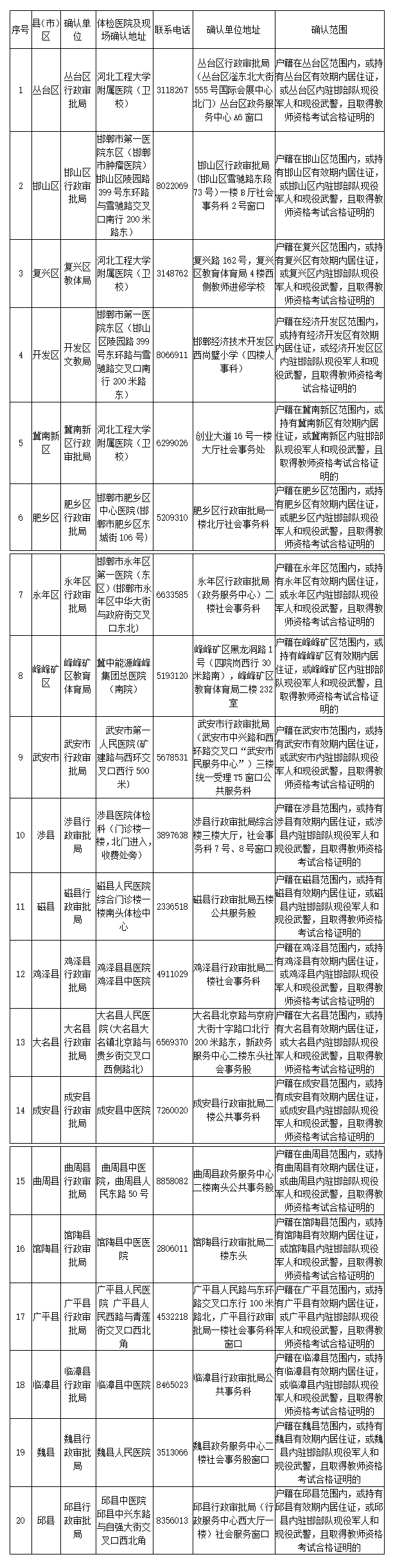 邯鄲市教師資格證認定確認點(diǎn)信息