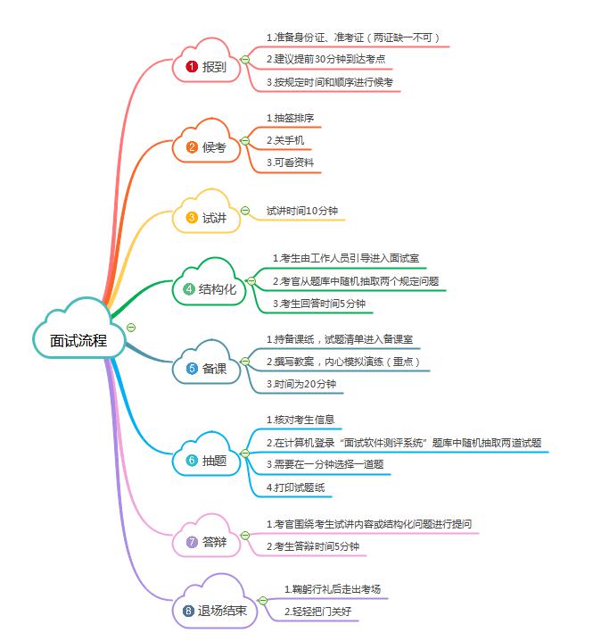 河北教師資格證面試流程
