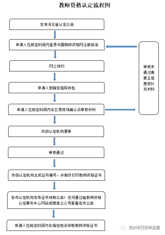 2022上半年河北定州市中小學(xué)教師資格認定公告！2