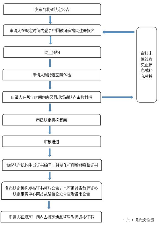 2022上半年邢臺市廣宗縣教師資格認定公告！2