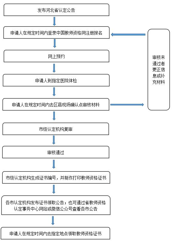 2022上半年邢臺市任澤區教師資格認定公告！2