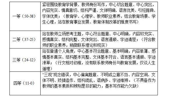 河北中學(xué)教師資格綜合素質(zhì)寫(xiě)作評分標準