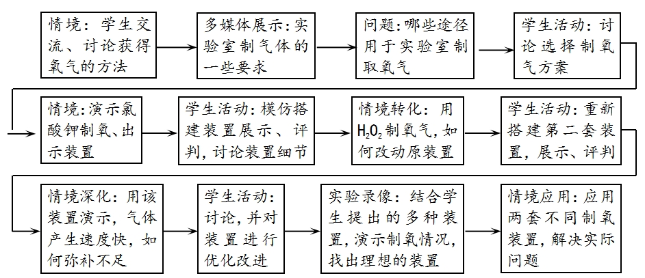 教學(xué)流程