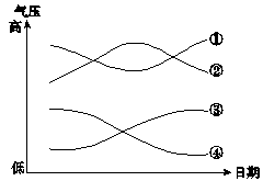 氣壓變化曲線(xiàn)