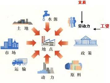 工業(yè)區位因素